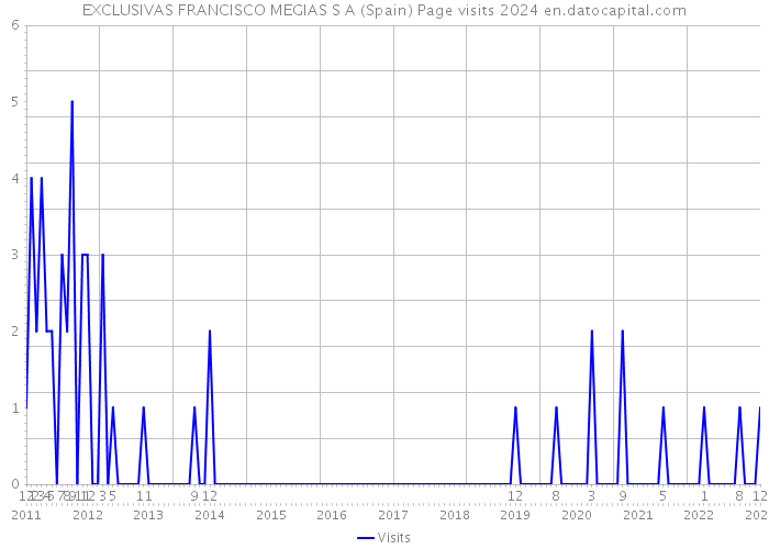 EXCLUSIVAS FRANCISCO MEGIAS S A (Spain) Page visits 2024 