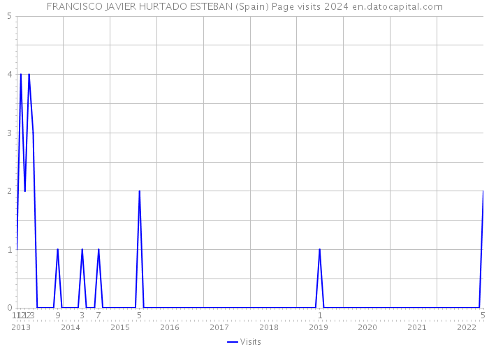 FRANCISCO JAVIER HURTADO ESTEBAN (Spain) Page visits 2024 