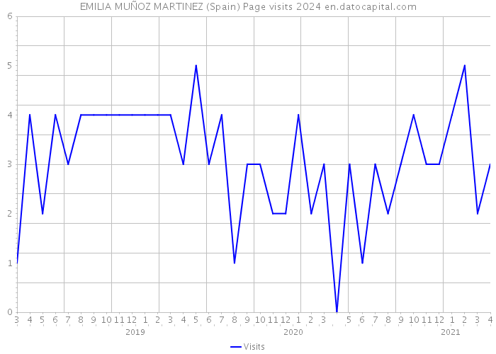 EMILIA MUÑOZ MARTINEZ (Spain) Page visits 2024 