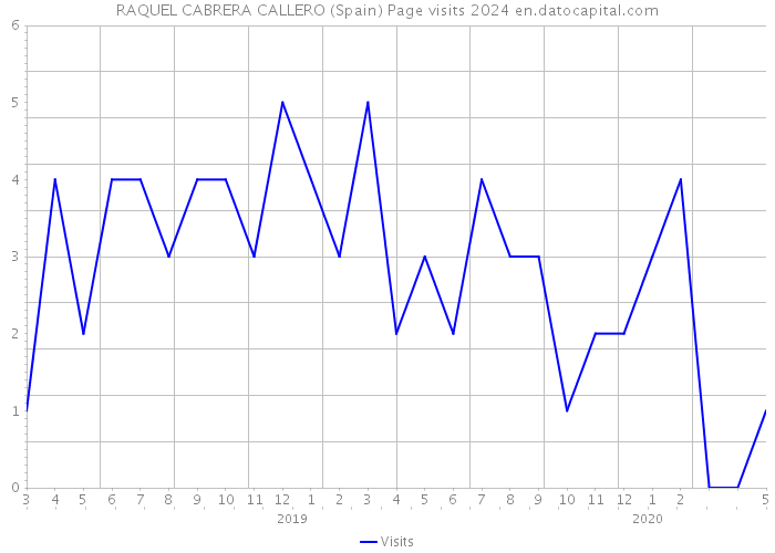 RAQUEL CABRERA CALLERO (Spain) Page visits 2024 