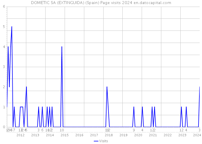 DOMETIC SA (EXTINGUIDA) (Spain) Page visits 2024 