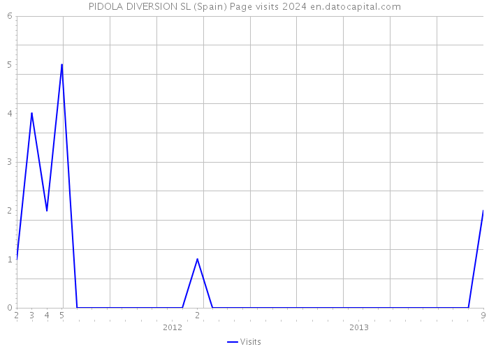PIDOLA DIVERSION SL (Spain) Page visits 2024 