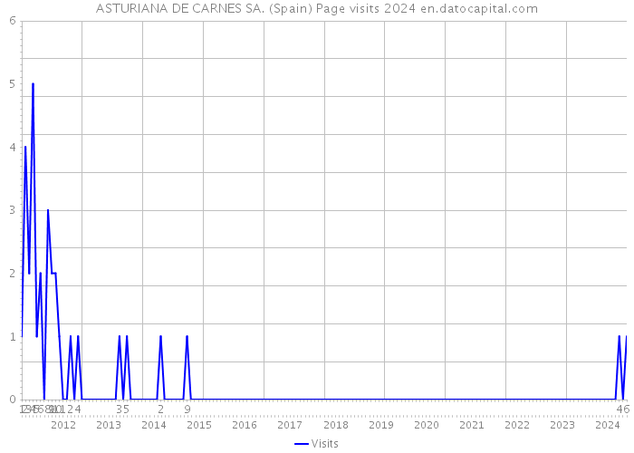 ASTURIANA DE CARNES SA. (Spain) Page visits 2024 