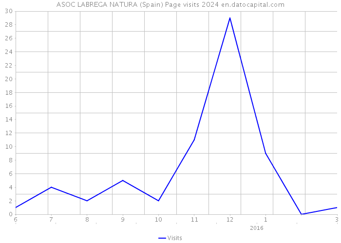 ASOC LABREGA NATURA (Spain) Page visits 2024 