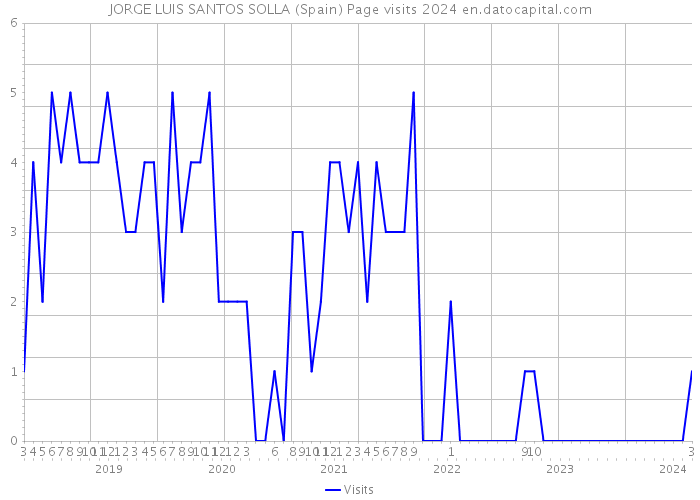 JORGE LUIS SANTOS SOLLA (Spain) Page visits 2024 