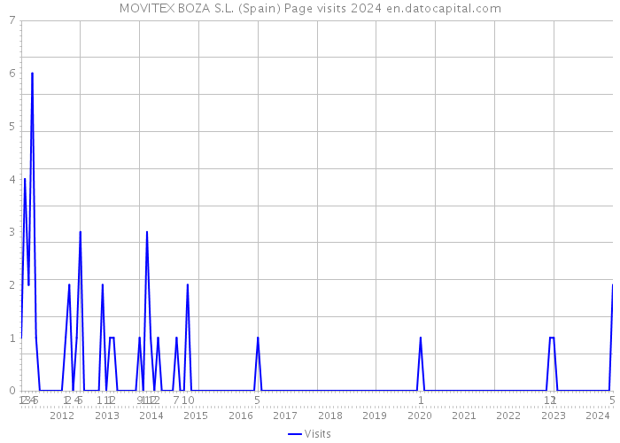 MOVITEX BOZA S.L. (Spain) Page visits 2024 