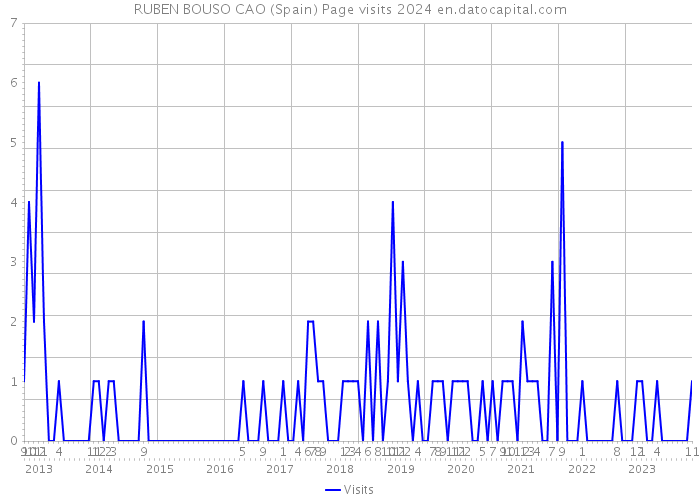 RUBEN BOUSO CAO (Spain) Page visits 2024 