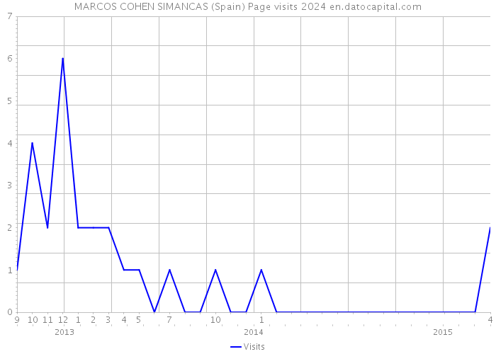 MARCOS COHEN SIMANCAS (Spain) Page visits 2024 