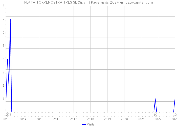 PLAYA TORRENOSTRA TRES SL (Spain) Page visits 2024 