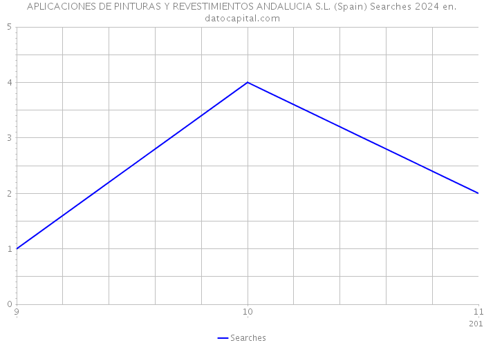 APLICACIONES DE PINTURAS Y REVESTIMIENTOS ANDALUCIA S.L. (Spain) Searches 2024 