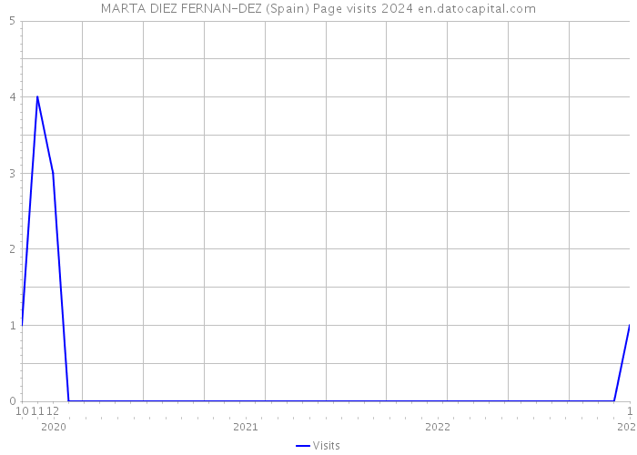 MARTA DIEZ FERNAN-DEZ (Spain) Page visits 2024 