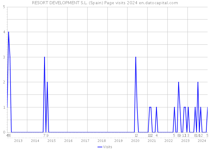 RESORT DEVELOPMENT S.L. (Spain) Page visits 2024 