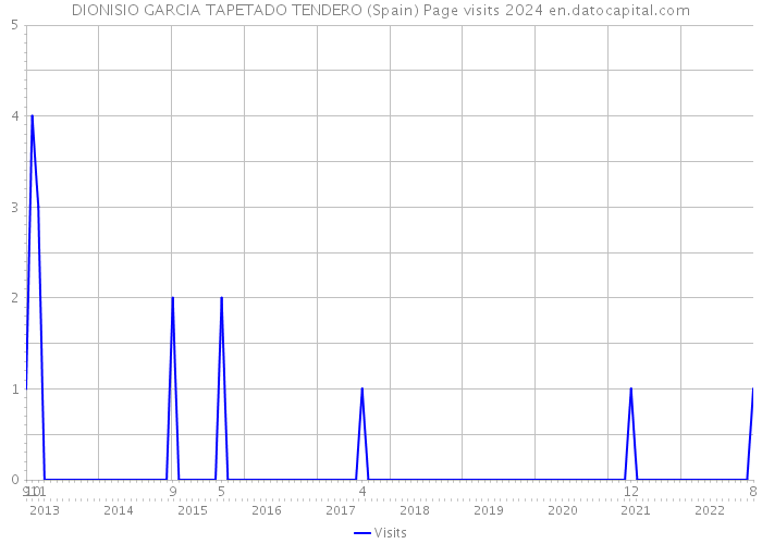DIONISIO GARCIA TAPETADO TENDERO (Spain) Page visits 2024 