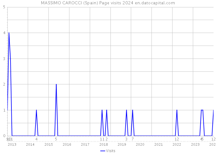 MASSIMO CAROCCI (Spain) Page visits 2024 