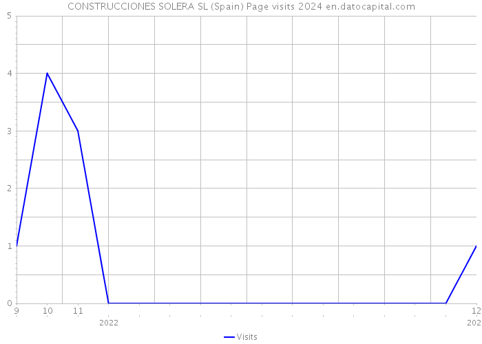 CONSTRUCCIONES SOLERA SL (Spain) Page visits 2024 