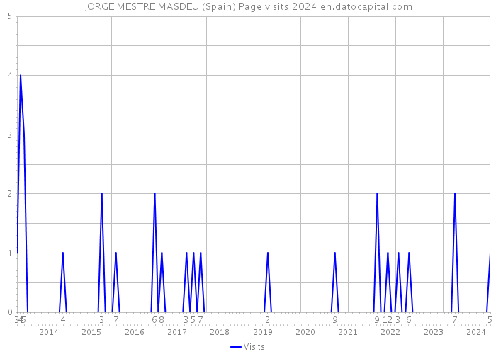 JORGE MESTRE MASDEU (Spain) Page visits 2024 