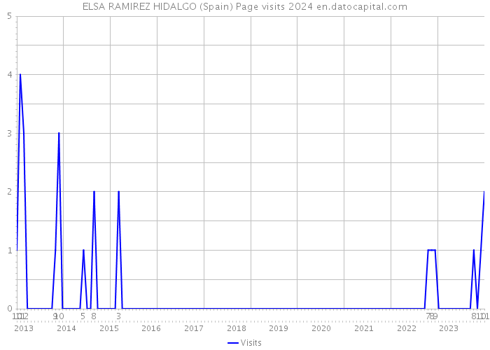 ELSA RAMIREZ HIDALGO (Spain) Page visits 2024 