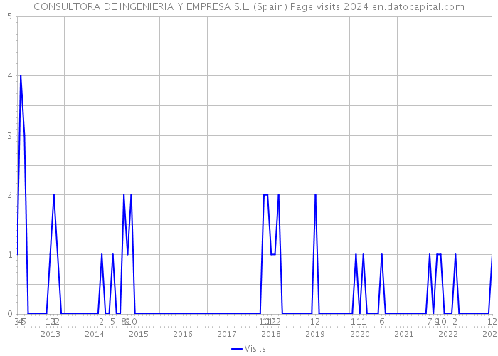 CONSULTORA DE INGENIERIA Y EMPRESA S.L. (Spain) Page visits 2024 