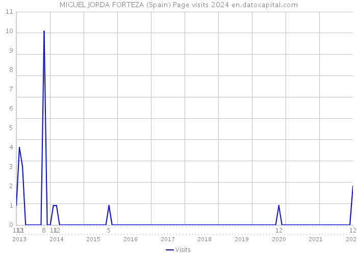 MIGUEL JORDA FORTEZA (Spain) Page visits 2024 