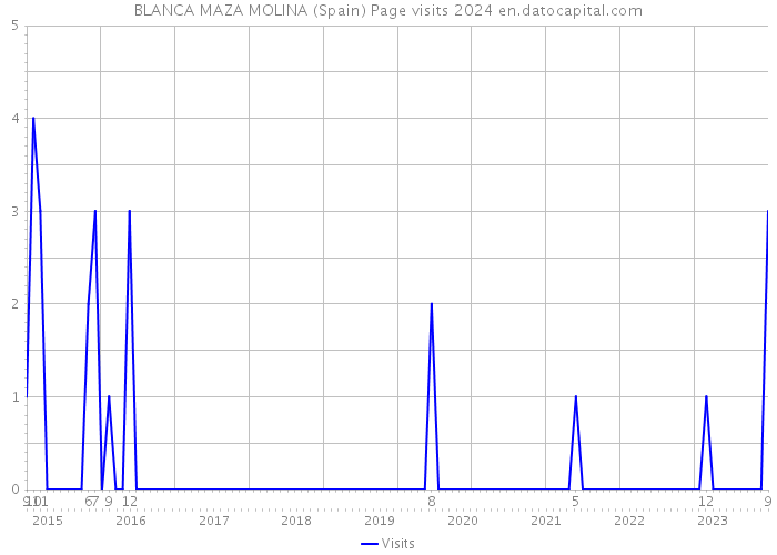 BLANCA MAZA MOLINA (Spain) Page visits 2024 