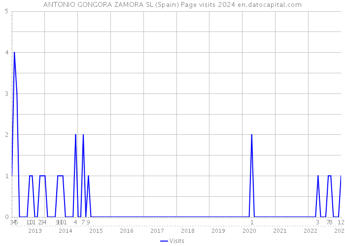 ANTONIO GONGORA ZAMORA SL (Spain) Page visits 2024 