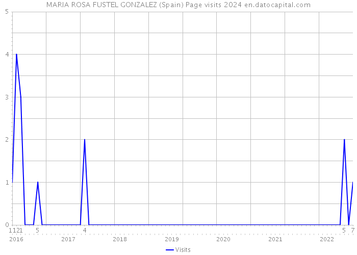 MARIA ROSA FUSTEL GONZALEZ (Spain) Page visits 2024 