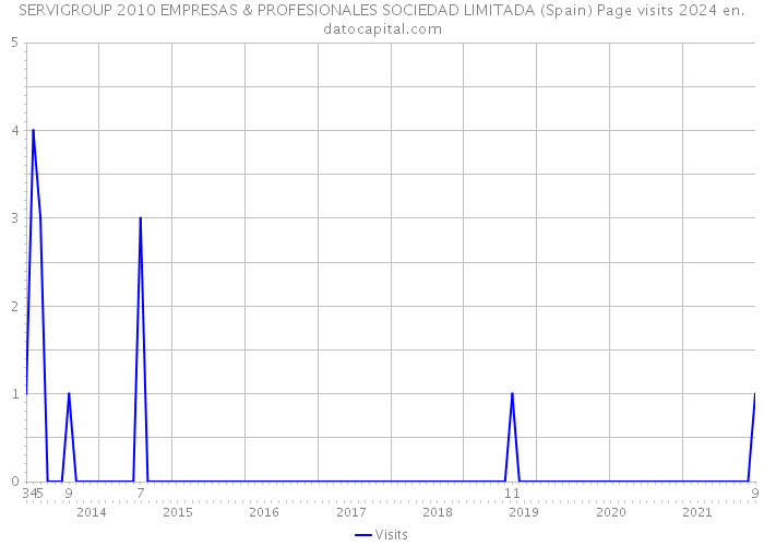 SERVIGROUP 2010 EMPRESAS & PROFESIONALES SOCIEDAD LIMITADA (Spain) Page visits 2024 