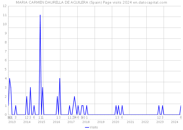 MARIA CARMEN DAURELLA DE AGUILERA (Spain) Page visits 2024 