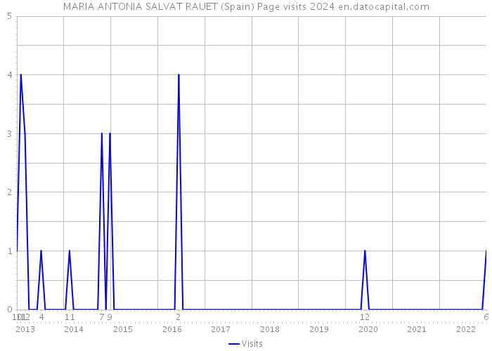 MARIA ANTONIA SALVAT RAUET (Spain) Page visits 2024 