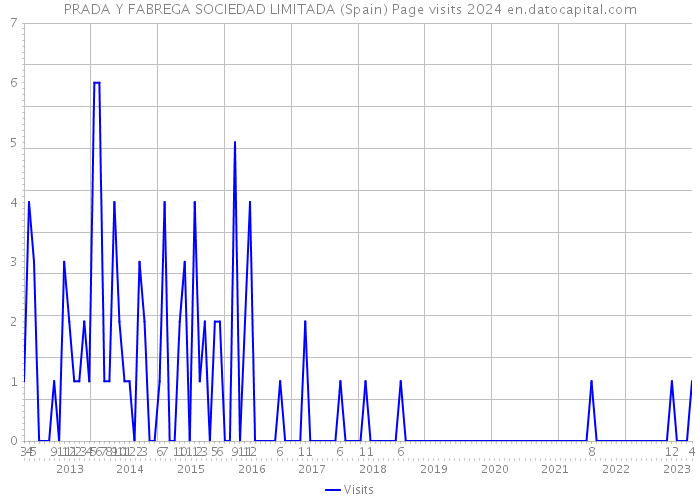 PRADA Y FABREGA SOCIEDAD LIMITADA (Spain) Page visits 2024 