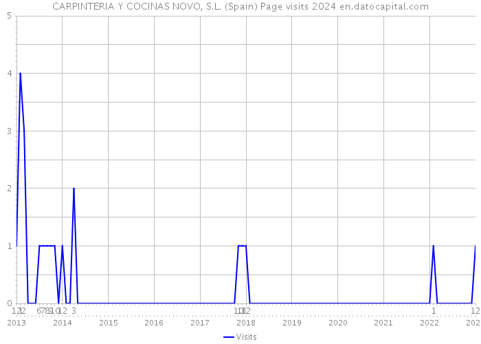 CARPINTERIA Y COCINAS NOVO, S.L. (Spain) Page visits 2024 