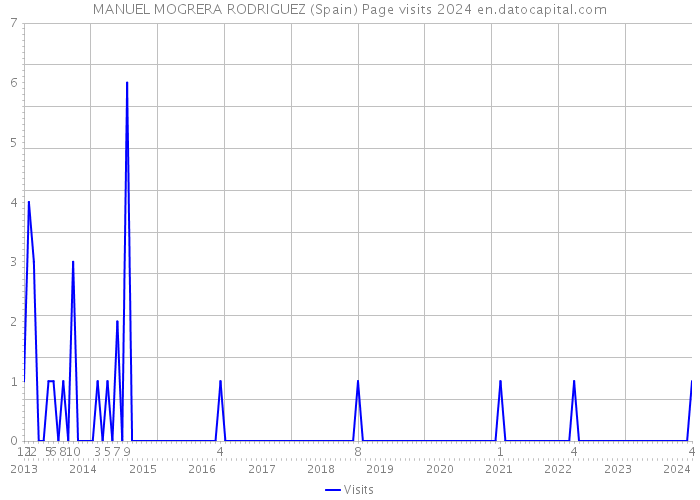 MANUEL MOGRERA RODRIGUEZ (Spain) Page visits 2024 