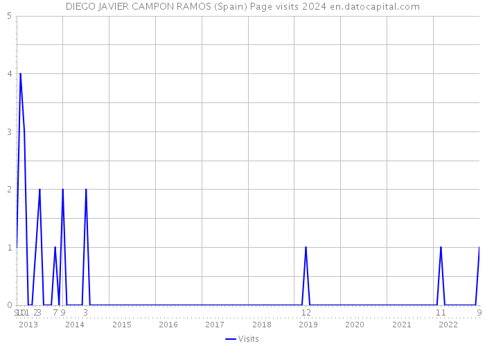 DIEGO JAVIER CAMPON RAMOS (Spain) Page visits 2024 