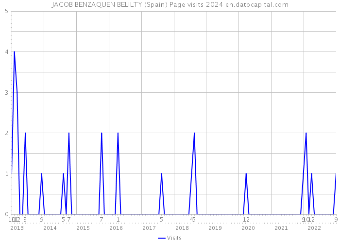 JACOB BENZAQUEN BELILTY (Spain) Page visits 2024 