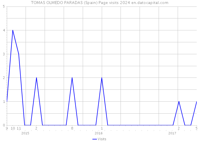 TOMAS OLMEDO PARADAS (Spain) Page visits 2024 