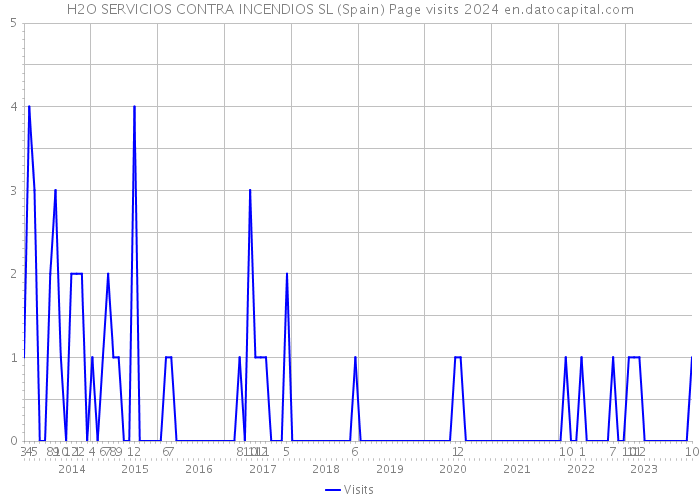 H2O SERVICIOS CONTRA INCENDIOS SL (Spain) Page visits 2024 