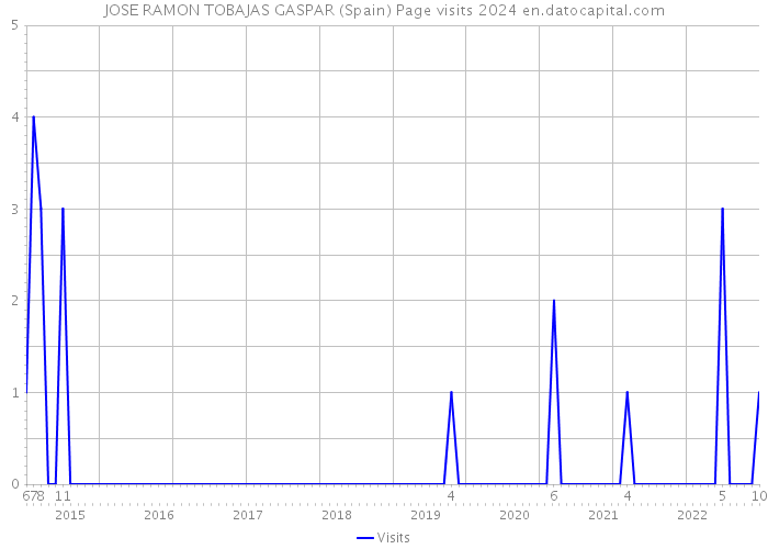 JOSE RAMON TOBAJAS GASPAR (Spain) Page visits 2024 