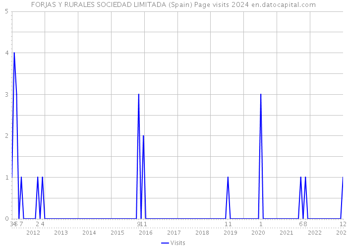FORJAS Y RURALES SOCIEDAD LIMITADA (Spain) Page visits 2024 