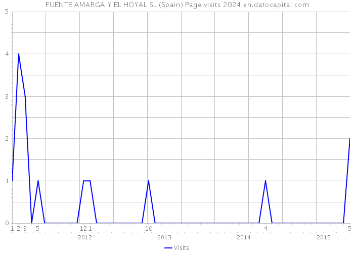 FUENTE AMARGA Y EL HOYAL SL (Spain) Page visits 2024 