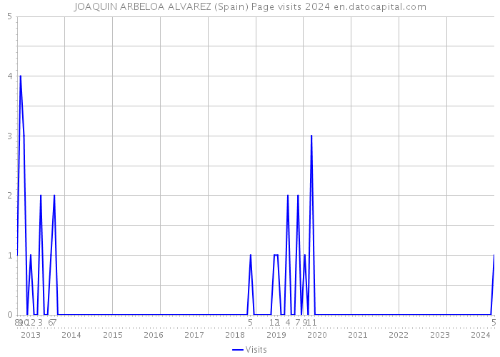 JOAQUIN ARBELOA ALVAREZ (Spain) Page visits 2024 
