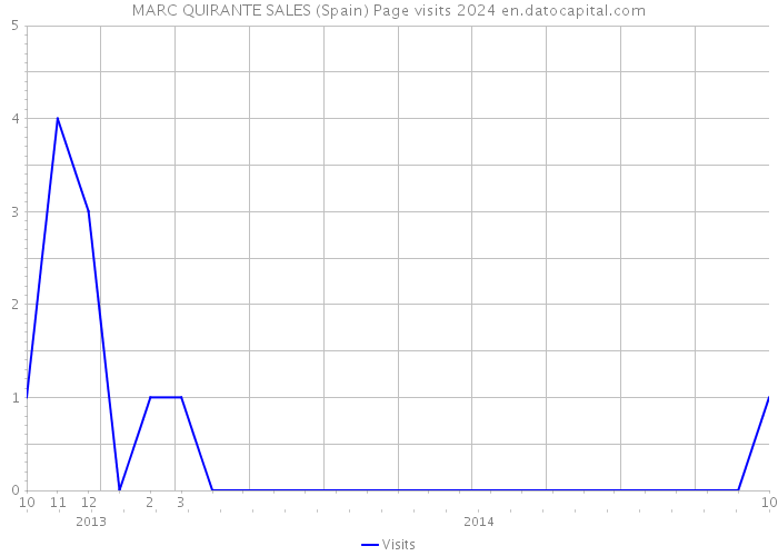 MARC QUIRANTE SALES (Spain) Page visits 2024 