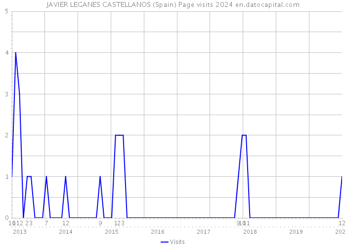 JAVIER LEGANES CASTELLANOS (Spain) Page visits 2024 