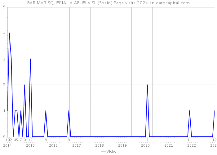 BAR MARISQUERIA LA ABUELA SL (Spain) Page visits 2024 