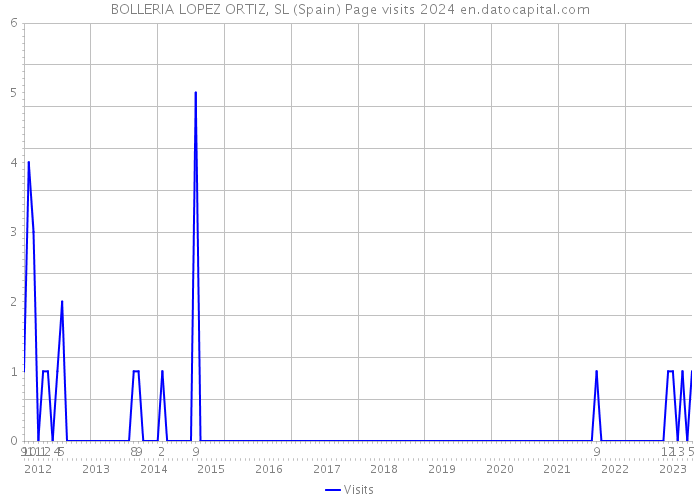 BOLLERIA LOPEZ ORTIZ, SL (Spain) Page visits 2024 