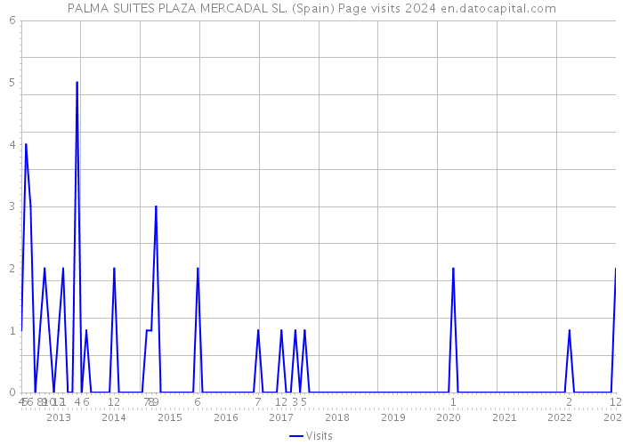 PALMA SUITES PLAZA MERCADAL SL. (Spain) Page visits 2024 