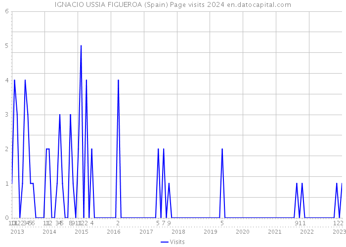 IGNACIO USSIA FIGUEROA (Spain) Page visits 2024 