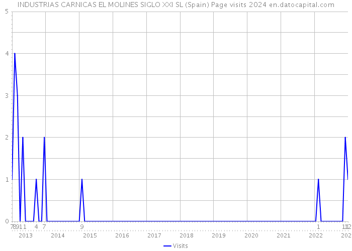INDUSTRIAS CARNICAS EL MOLINES SIGLO XXI SL (Spain) Page visits 2024 