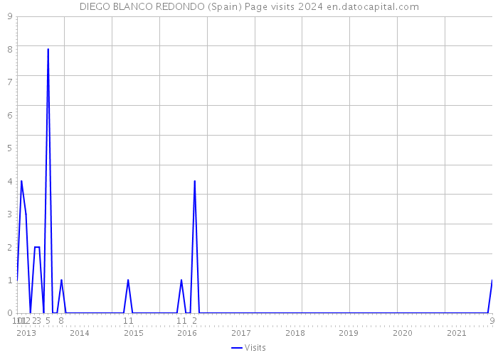 DIEGO BLANCO REDONDO (Spain) Page visits 2024 