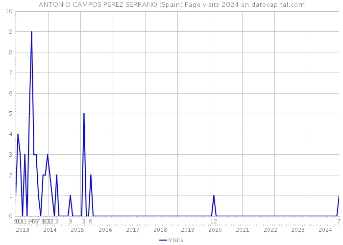 ANTONIO CAMPOS PEREZ SERRANO (Spain) Page visits 2024 