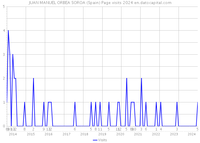 JUAN MANUEL ORBEA SOROA (Spain) Page visits 2024 